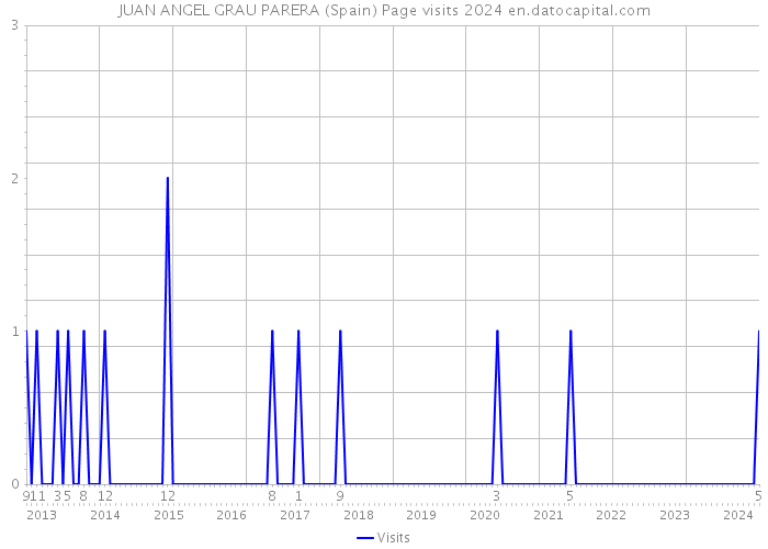 JUAN ANGEL GRAU PARERA (Spain) Page visits 2024 