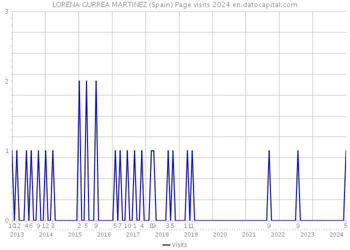 LORENA GURREA MARTINEZ (Spain) Page visits 2024 