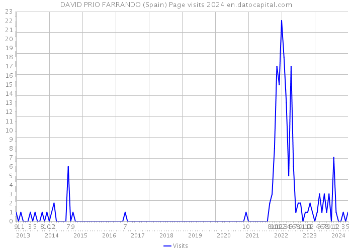 DAVID PRIO FARRANDO (Spain) Page visits 2024 