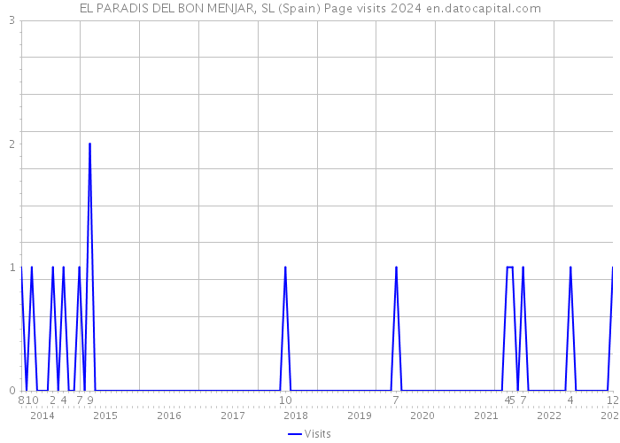 EL PARADIS DEL BON MENJAR, SL (Spain) Page visits 2024 