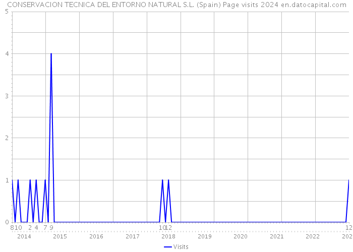 CONSERVACION TECNICA DEL ENTORNO NATURAL S.L. (Spain) Page visits 2024 