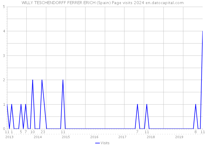 WILLY TESCHENDORFF FERRER ERICH (Spain) Page visits 2024 