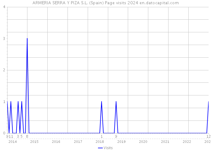 ARMERIA SERRA Y PIZA S.L. (Spain) Page visits 2024 