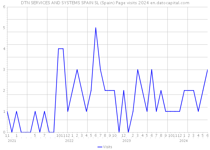 DTN SERVICES AND SYSTEMS SPAIN SL (Spain) Page visits 2024 