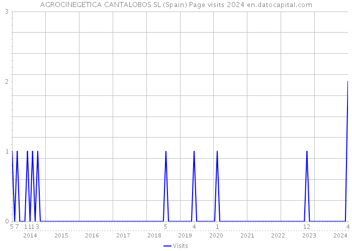 AGROCINEGETICA CANTALOBOS SL (Spain) Page visits 2024 