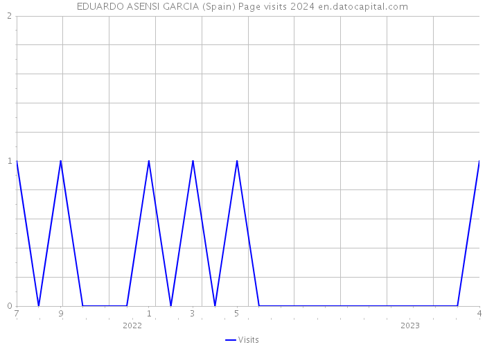 EDUARDO ASENSI GARCIA (Spain) Page visits 2024 