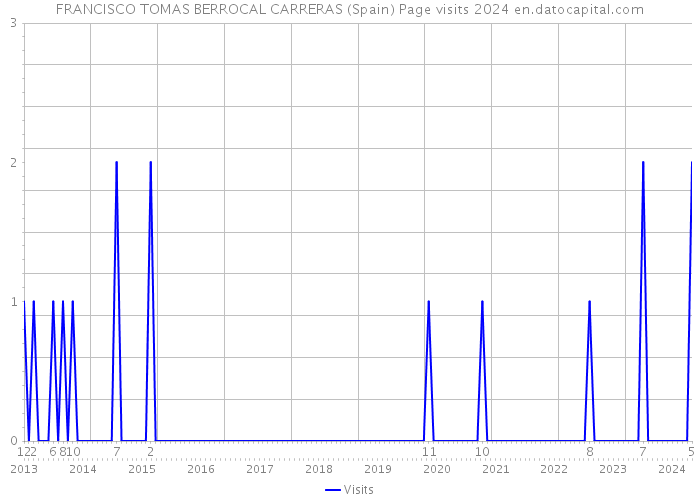 FRANCISCO TOMAS BERROCAL CARRERAS (Spain) Page visits 2024 