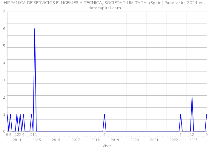 HISPANICA DE SERVICIOS E INGENIERIA TECNICA, SOCIEDAD LIMITADA. (Spain) Page visits 2024 