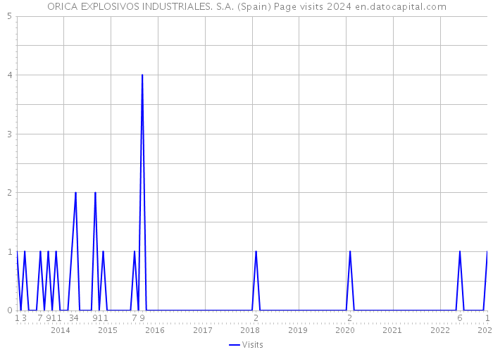 ORICA EXPLOSIVOS INDUSTRIALES. S.A. (Spain) Page visits 2024 