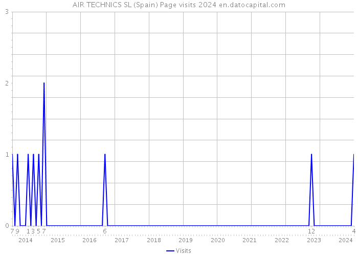 AIR TECHNICS SL (Spain) Page visits 2024 