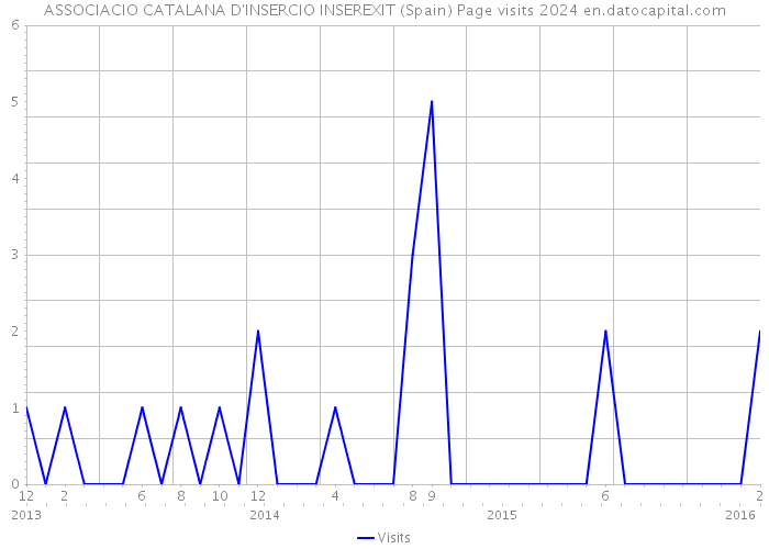 ASSOCIACIO CATALANA D'INSERCIO INSEREXIT (Spain) Page visits 2024 