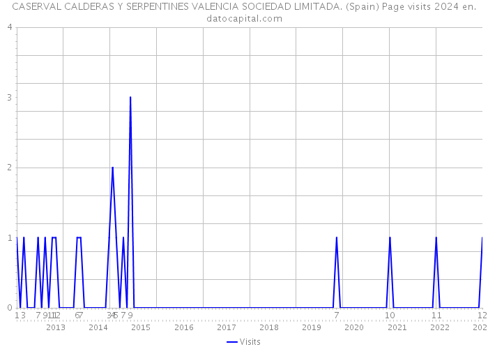 CASERVAL CALDERAS Y SERPENTINES VALENCIA SOCIEDAD LIMITADA. (Spain) Page visits 2024 
