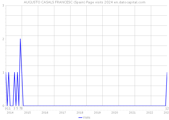 AUGUSTO CASALS FRANCESC (Spain) Page visits 2024 