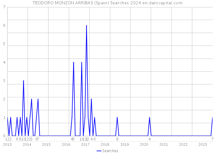 TEODORO MONZON ARRIBAS (Spain) Searches 2024 