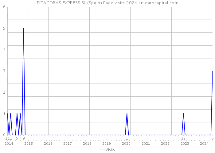 PITAGORAS EXPRESS SL (Spain) Page visits 2024 