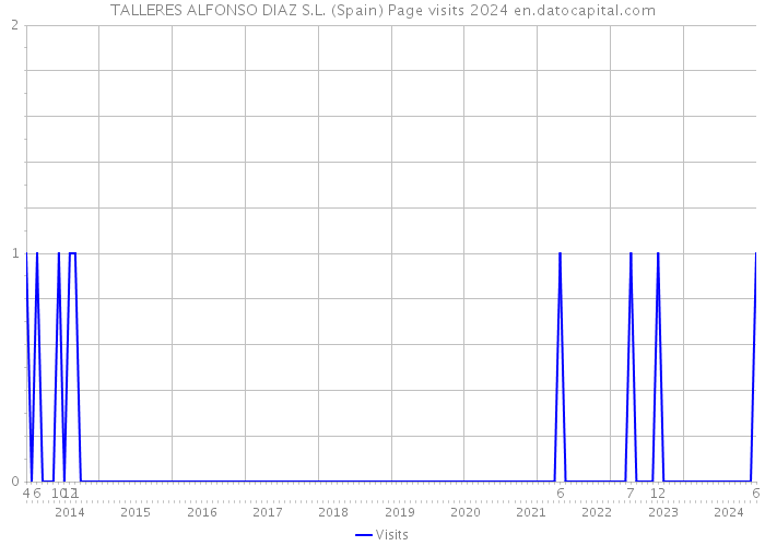 TALLERES ALFONSO DIAZ S.L. (Spain) Page visits 2024 