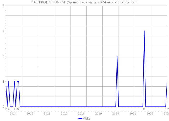 MAT PROJECTIONS SL (Spain) Page visits 2024 