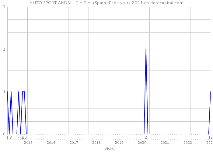 AUTO SPORT ANDALUCIA S.A. (Spain) Page visits 2024 