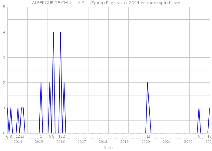ALBERGUE DE CHULILLA S.L. (Spain) Page visits 2024 