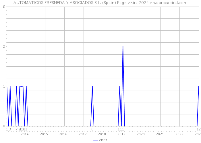AUTOMATICOS FRESNEDA Y ASOCIADOS S.L. (Spain) Page visits 2024 