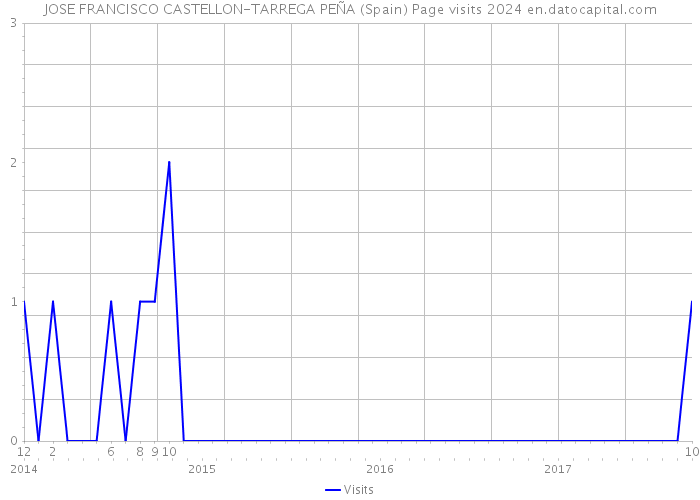 JOSE FRANCISCO CASTELLON-TARREGA PEÑA (Spain) Page visits 2024 