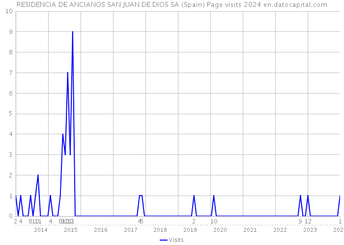 RESIDENCIA DE ANCIANOS SAN JUAN DE DIOS SA (Spain) Page visits 2024 
