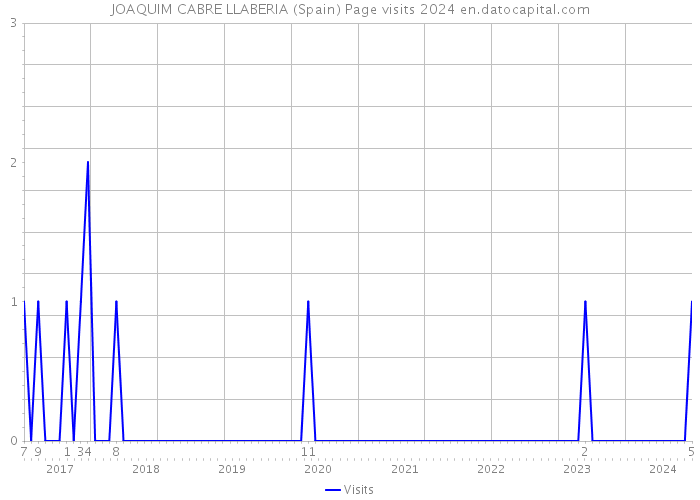 JOAQUIM CABRE LLABERIA (Spain) Page visits 2024 