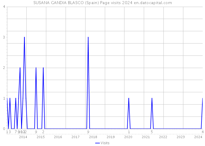 SUSANA GANDIA BLASCO (Spain) Page visits 2024 