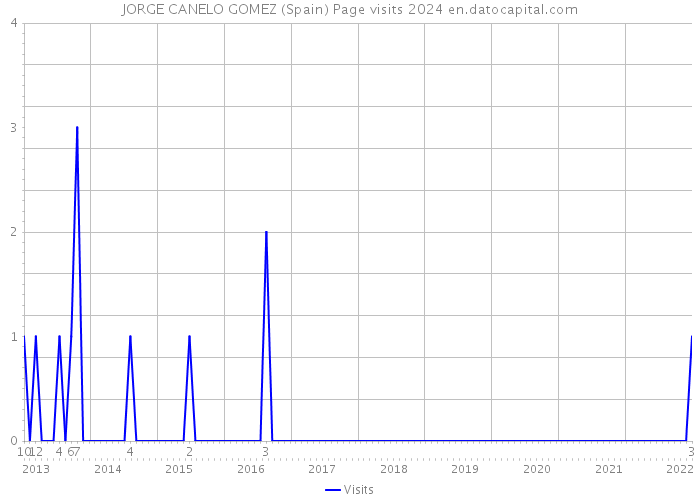 JORGE CANELO GOMEZ (Spain) Page visits 2024 