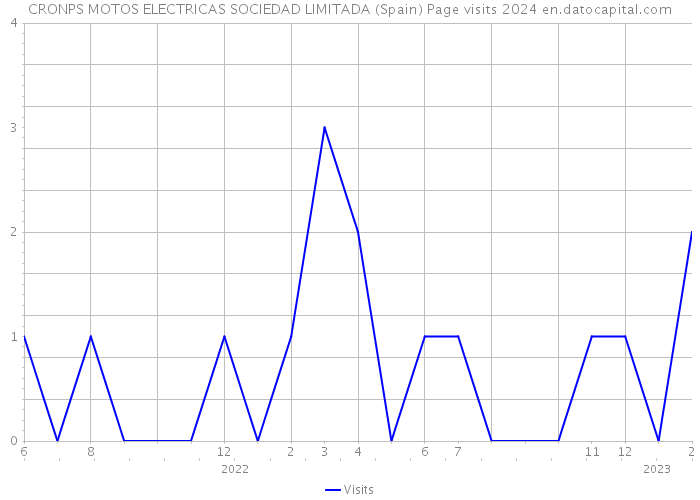 CRONPS MOTOS ELECTRICAS SOCIEDAD LIMITADA (Spain) Page visits 2024 