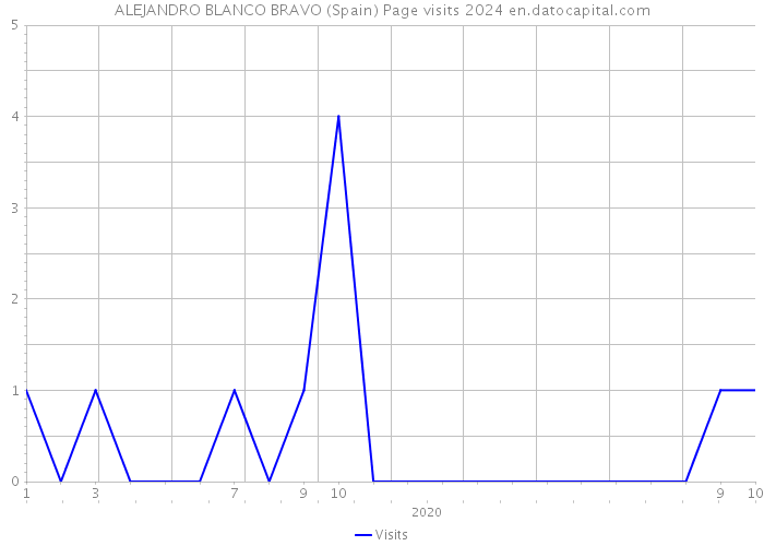 ALEJANDRO BLANCO BRAVO (Spain) Page visits 2024 