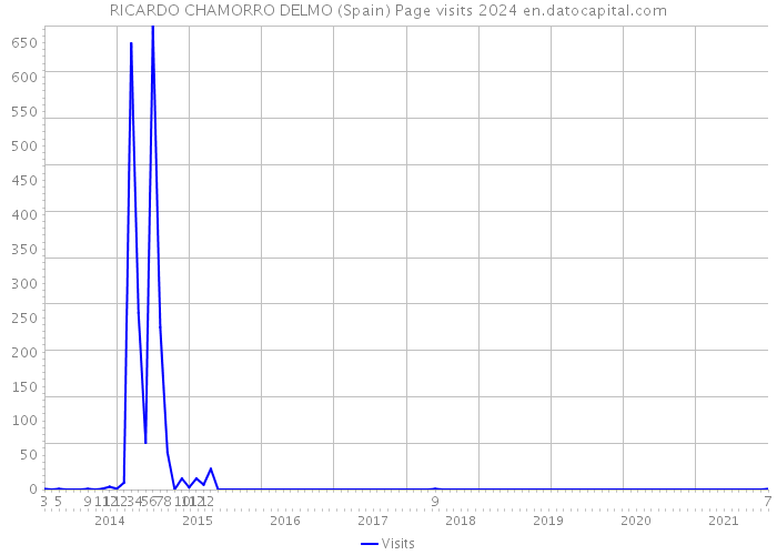 RICARDO CHAMORRO DELMO (Spain) Page visits 2024 