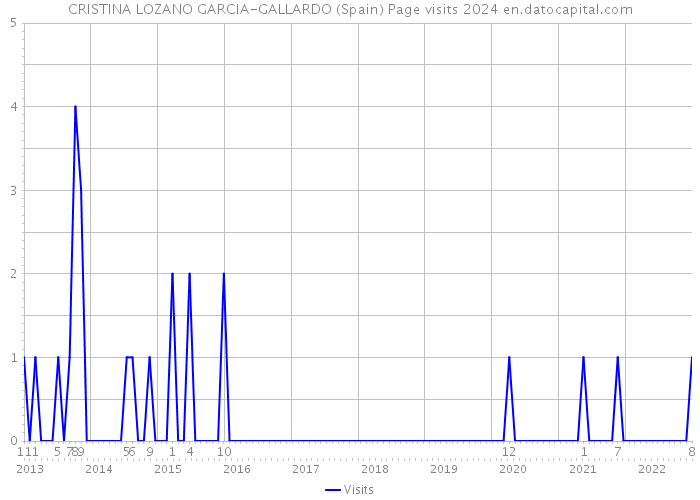 CRISTINA LOZANO GARCIA-GALLARDO (Spain) Page visits 2024 