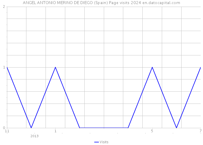 ANGEL ANTONIO MERINO DE DIEGO (Spain) Page visits 2024 