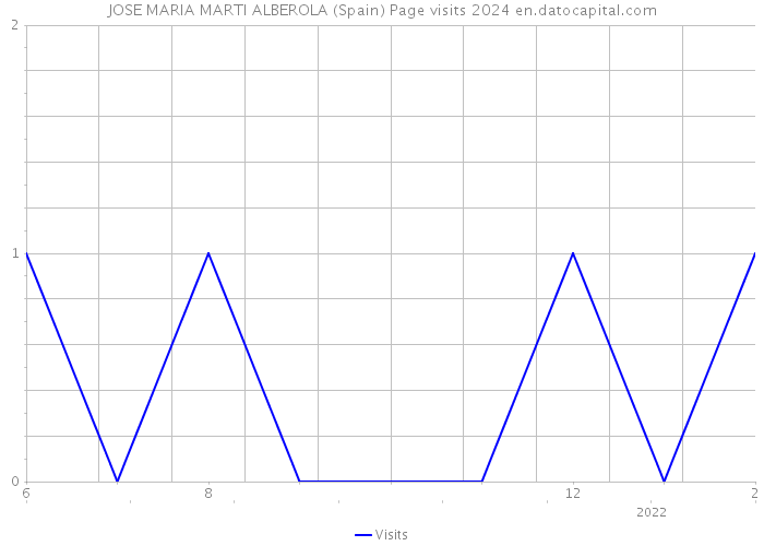 JOSE MARIA MARTI ALBEROLA (Spain) Page visits 2024 