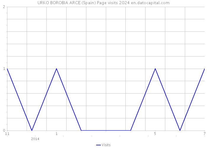 URKO BOROBIA ARCE (Spain) Page visits 2024 