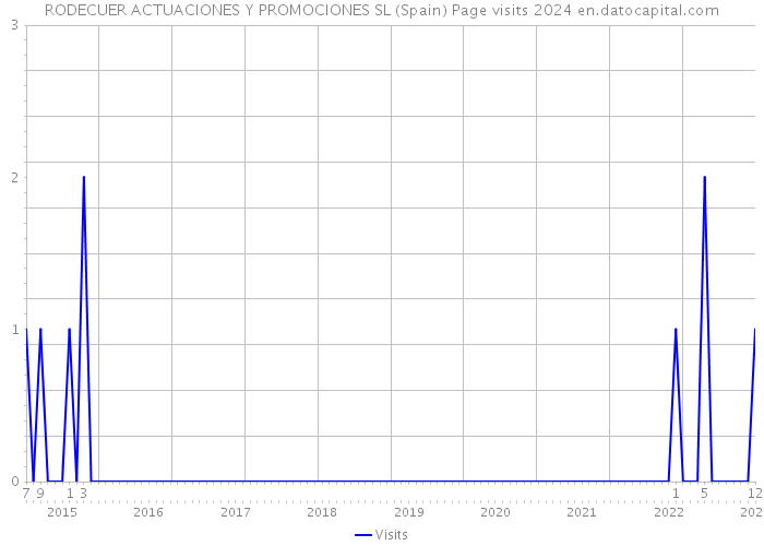 RODECUER ACTUACIONES Y PROMOCIONES SL (Spain) Page visits 2024 