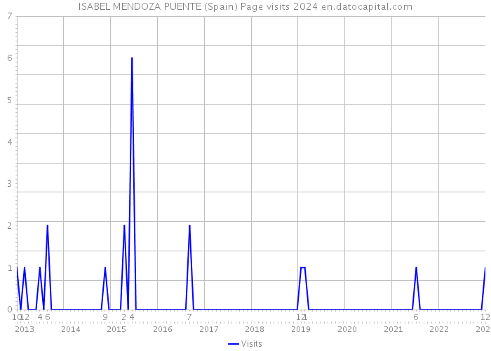 ISABEL MENDOZA PUENTE (Spain) Page visits 2024 