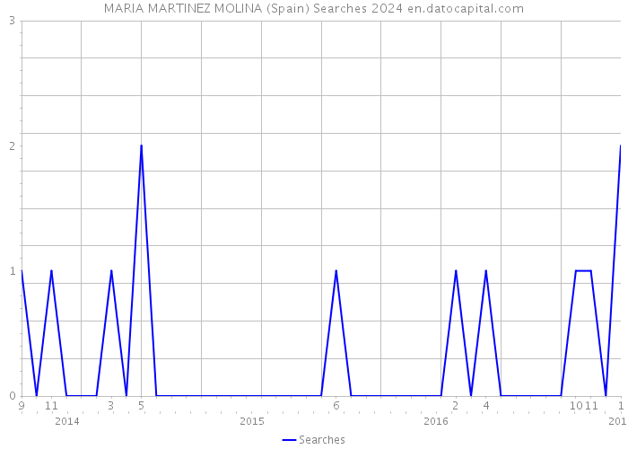 MARIA MARTINEZ MOLINA (Spain) Searches 2024 