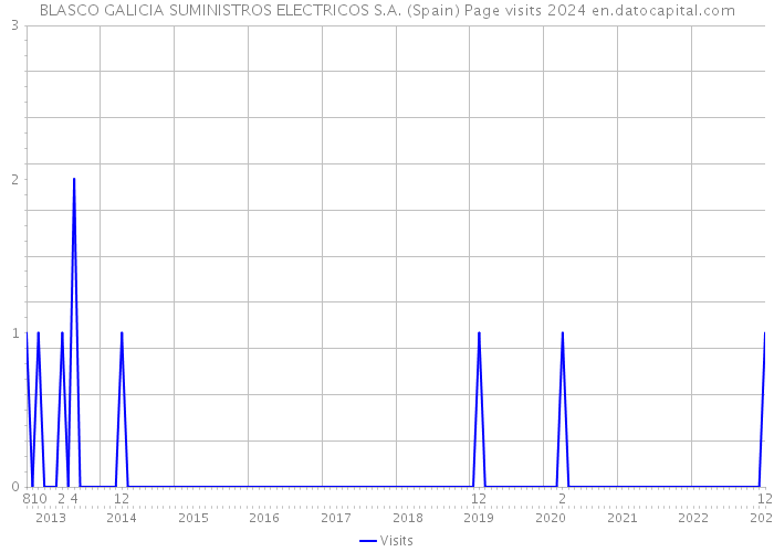 BLASCO GALICIA SUMINISTROS ELECTRICOS S.A. (Spain) Page visits 2024 