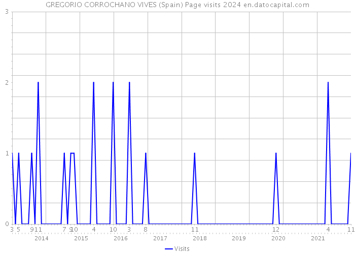 GREGORIO CORROCHANO VIVES (Spain) Page visits 2024 