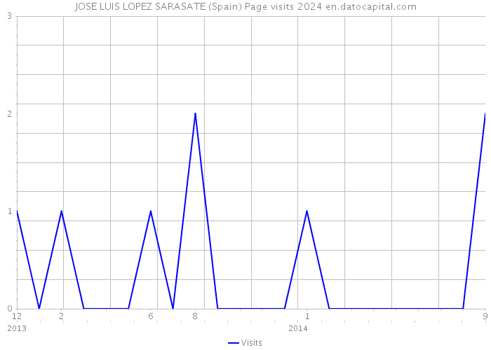 JOSE LUIS LOPEZ SARASATE (Spain) Page visits 2024 