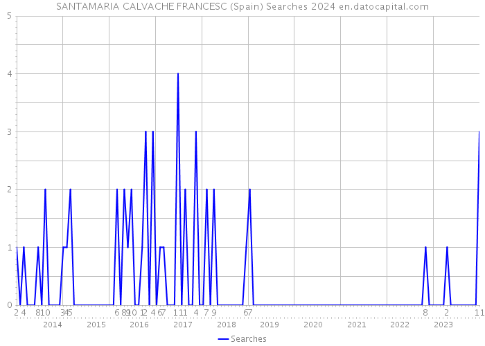 SANTAMARIA CALVACHE FRANCESC (Spain) Searches 2024 