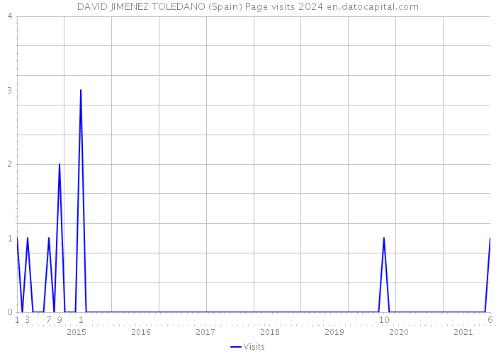 DAVID JIMENEZ TOLEDANO (Spain) Page visits 2024 