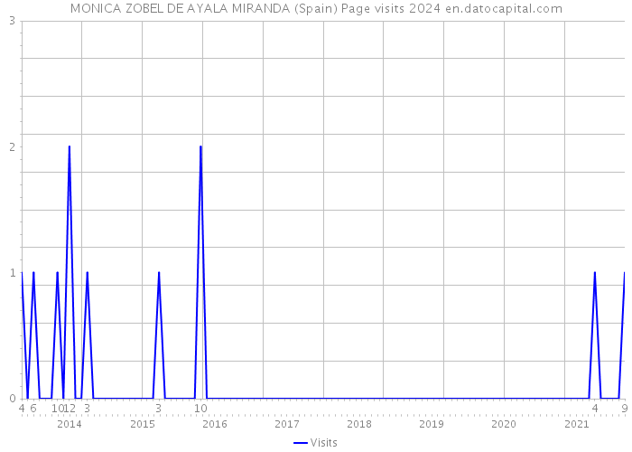 MONICA ZOBEL DE AYALA MIRANDA (Spain) Page visits 2024 