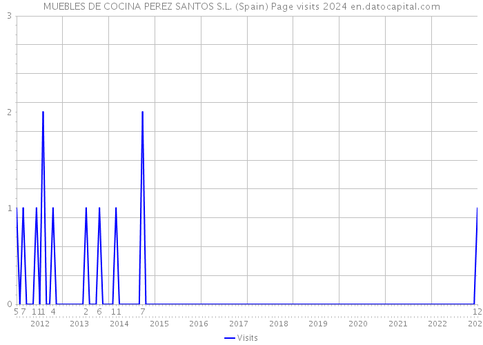 MUEBLES DE COCINA PEREZ SANTOS S.L. (Spain) Page visits 2024 