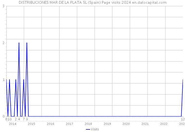 DISTRIBUCIONES MAR DE LA PLATA SL (Spain) Page visits 2024 