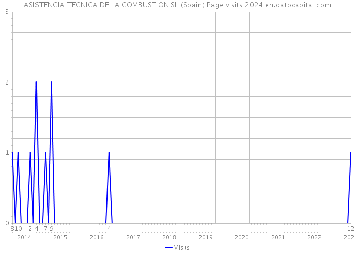 ASISTENCIA TECNICA DE LA COMBUSTION SL (Spain) Page visits 2024 