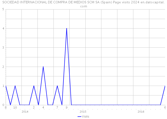 SOCIEDAD INTERNACIONAL DE COMPRA DE MEDIOS SCM SA (Spain) Page visits 2024 