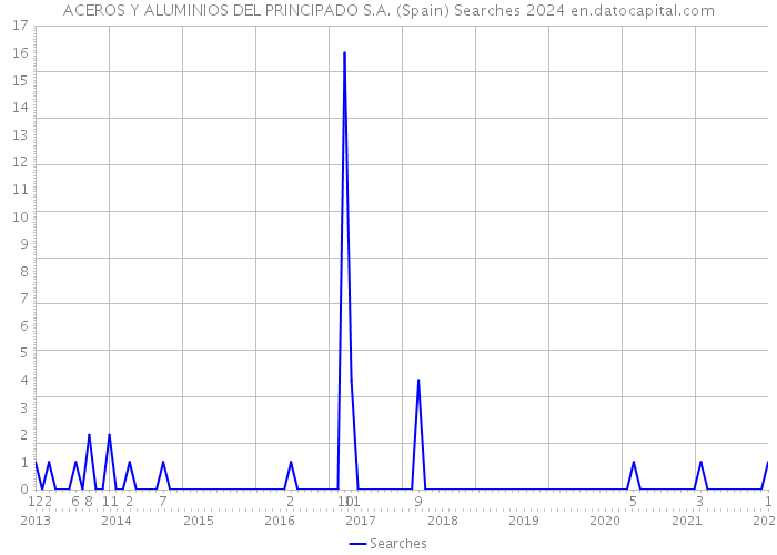 ACEROS Y ALUMINIOS DEL PRINCIPADO S.A. (Spain) Searches 2024 